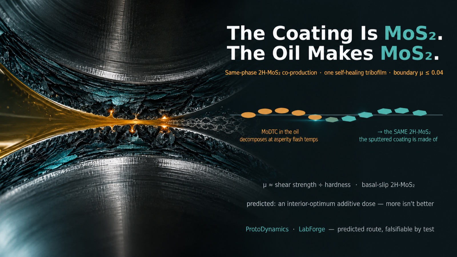 The coating is MoS2, the oil makes MoS2 — one healed tribofilm